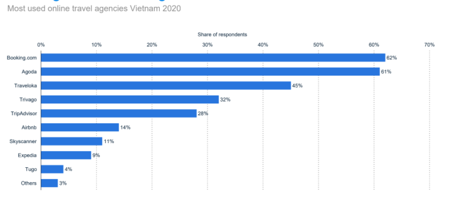 Online travel market in Vietnam 5