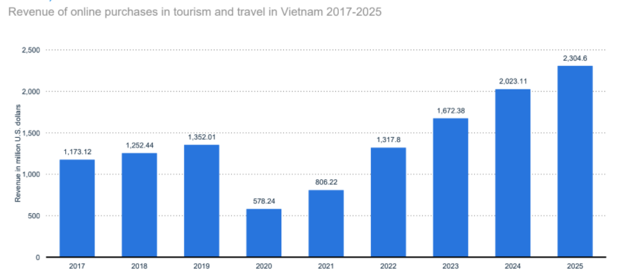 Online travel market in Vietnam 2