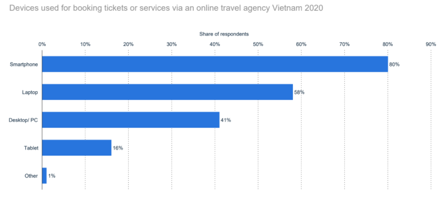 Online travel market in Vietnam 4