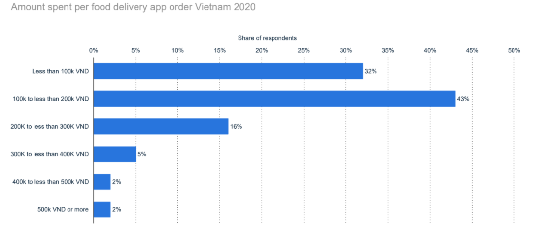 Online food delivery in Vietnam 10
